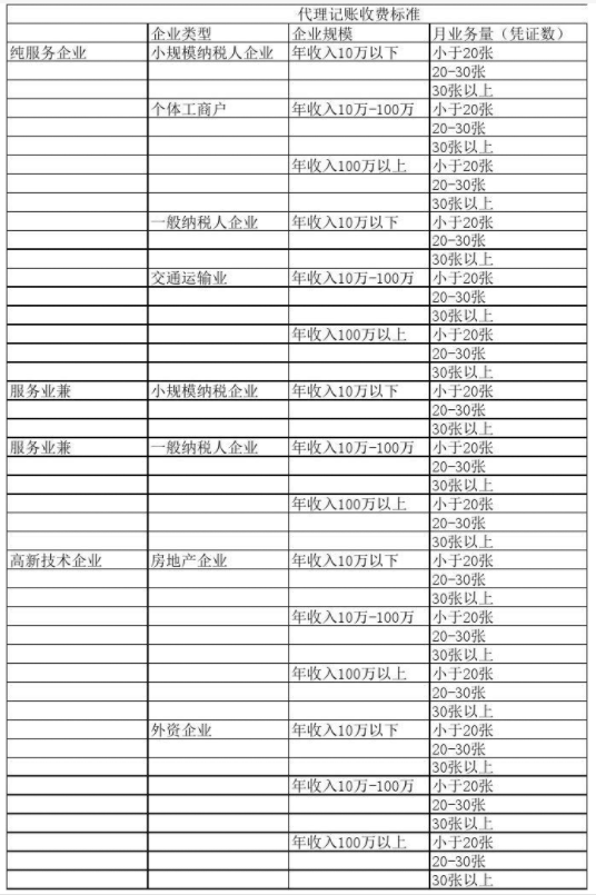 南通代理记账公司收费表一览，代理记账收费结构构成